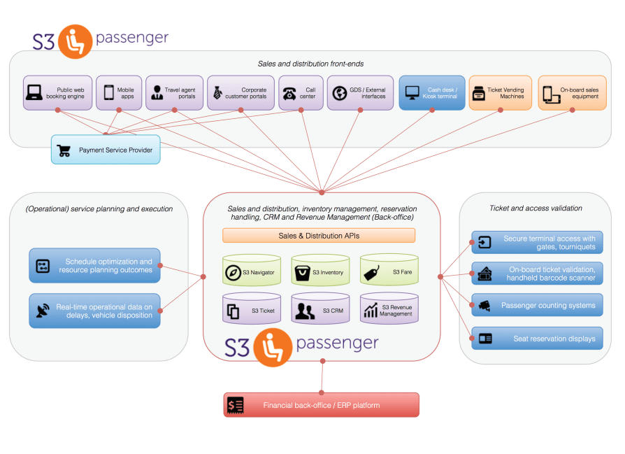 S3 Passenger Suite背景信息