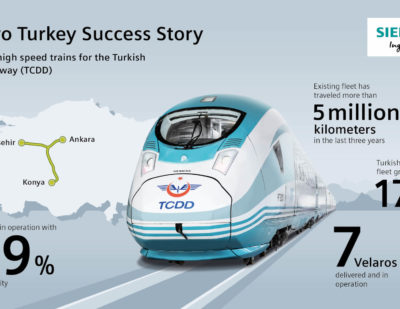 西门子将10个Velaro高速列车供应到土耳其州铁路