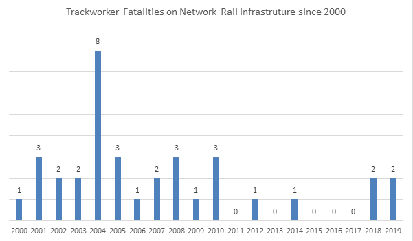 铁路网轨道工人死亡事故自2000年以来