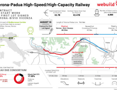 维罗纳-帕多瓦高速铁路最新路段开工